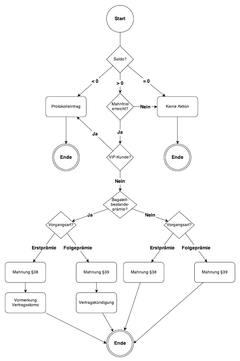 saldo flowchart de