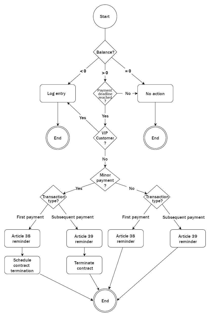 saldo flowchart en
